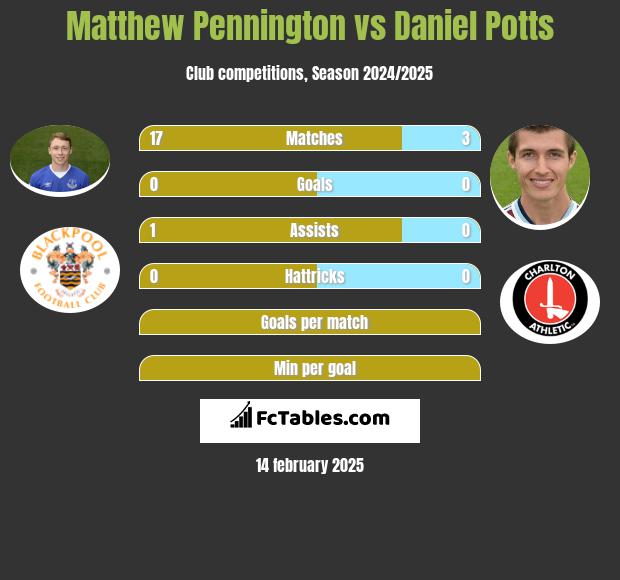 Matthew Pennington vs Daniel Potts h2h player stats