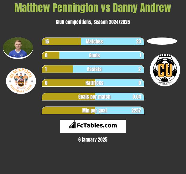 Matthew Pennington vs Danny Andrew h2h player stats