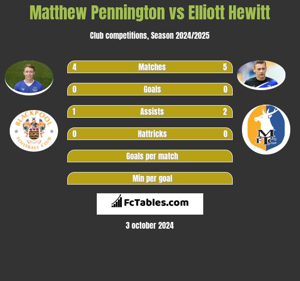 Matthew Pennington vs Elliott Hewitt h2h player stats