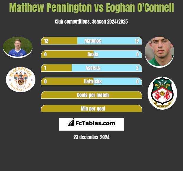 Matthew Pennington vs Eoghan O'Connell h2h player stats