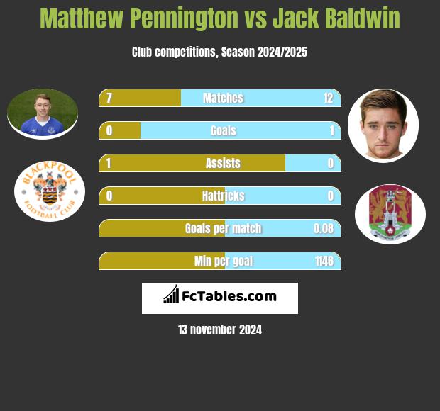 Matthew Pennington vs Jack Baldwin h2h player stats