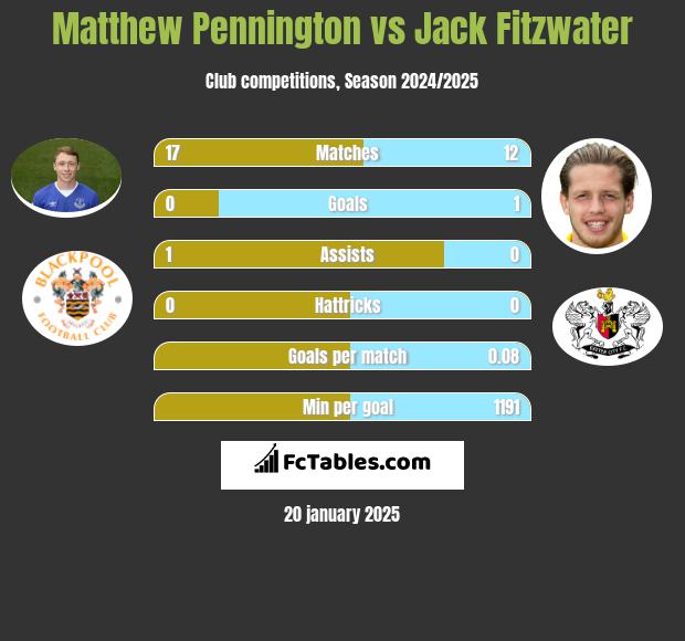 Matthew Pennington vs Jack Fitzwater h2h player stats