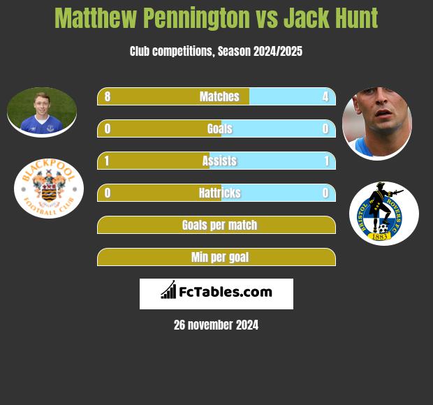 Matthew Pennington vs Jack Hunt h2h player stats