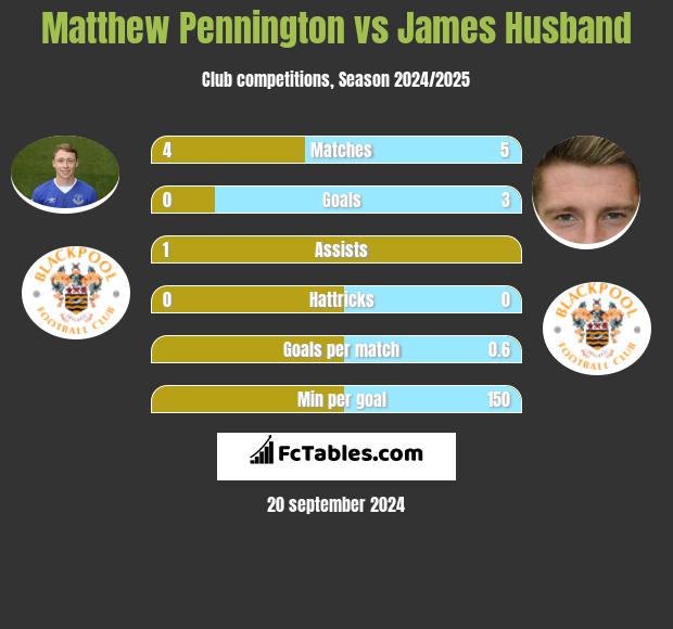 Matthew Pennington vs James Husband h2h player stats