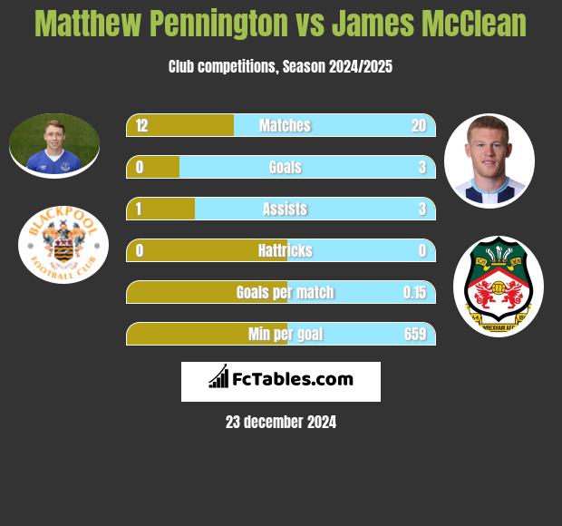 Matthew Pennington vs James McClean h2h player stats