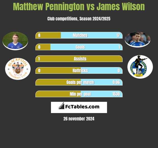 Matthew Pennington vs James Wilson h2h player stats