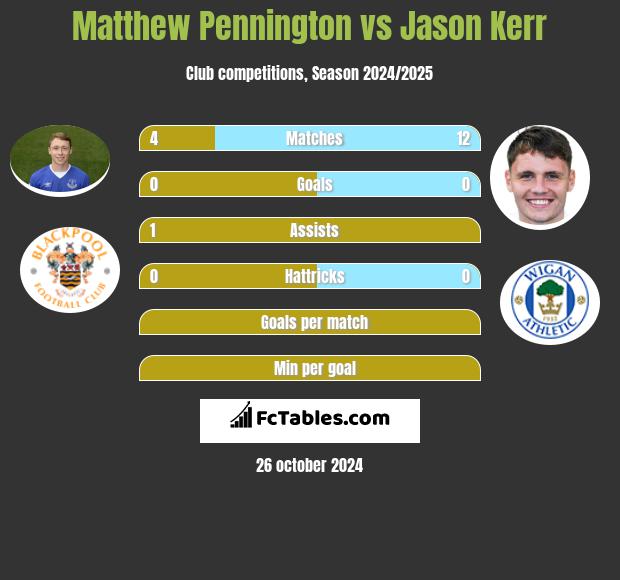 Matthew Pennington vs Jason Kerr h2h player stats