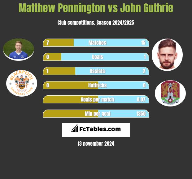 Matthew Pennington vs John Guthrie h2h player stats