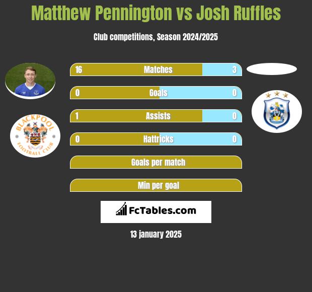 Matthew Pennington vs Josh Ruffles h2h player stats