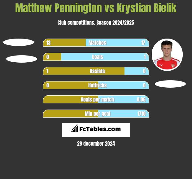 Matthew Pennington vs Krystian Bielik h2h player stats