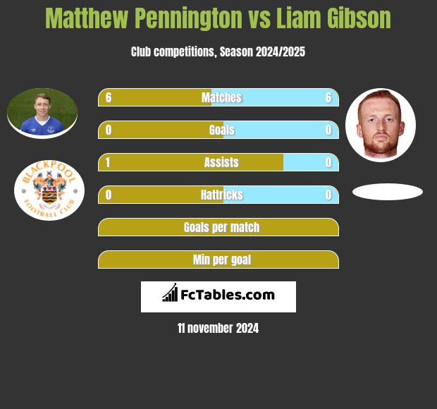 Matthew Pennington vs Liam Gibson h2h player stats