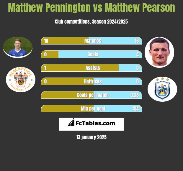 Matthew Pennington vs Matthew Pearson h2h player stats