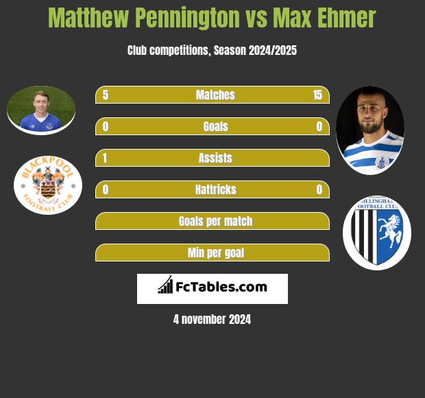 Matthew Pennington vs Max Ehmer h2h player stats