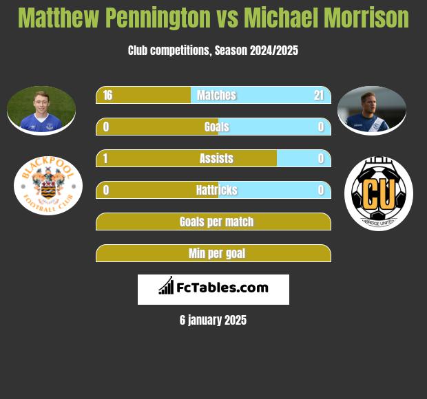 Matthew Pennington vs Michael Morrison h2h player stats