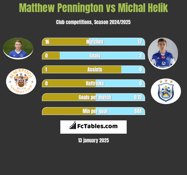 Matthew Pennington vs Michał Helik h2h player stats