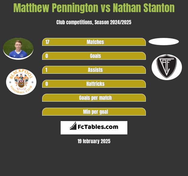 Matthew Pennington vs Nathan Stanton h2h player stats