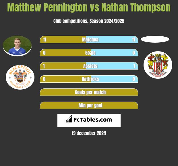 Matthew Pennington vs Nathan Thompson h2h player stats