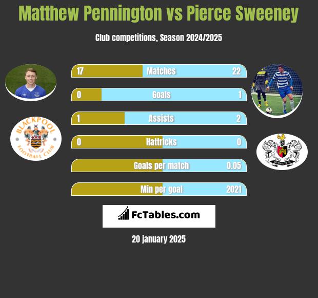 Matthew Pennington vs Pierce Sweeney h2h player stats