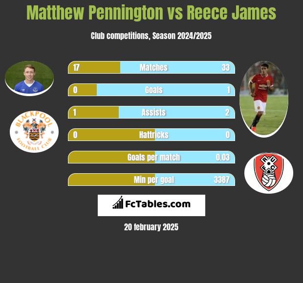 Matthew Pennington vs Reece James h2h player stats