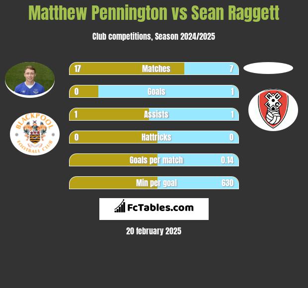 Matthew Pennington vs Sean Raggett h2h player stats