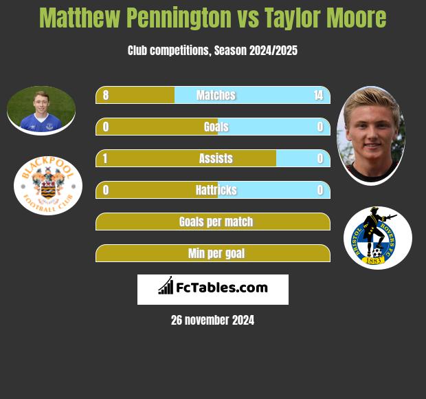 Matthew Pennington vs Taylor Moore h2h player stats