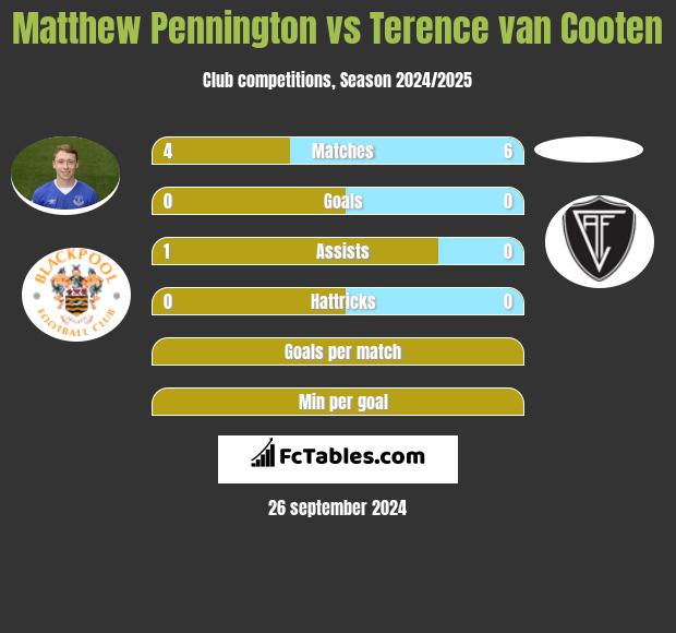 Matthew Pennington vs Terence van Cooten h2h player stats