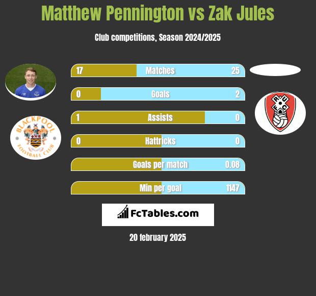 Matthew Pennington vs Zak Jules h2h player stats