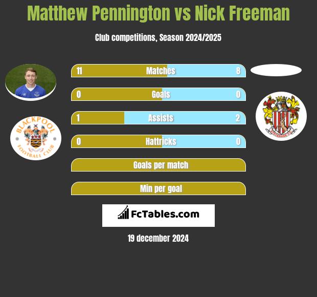 Matthew Pennington vs Nick Freeman h2h player stats