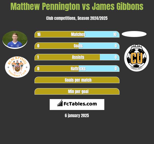 Matthew Pennington vs James Gibbons h2h player stats