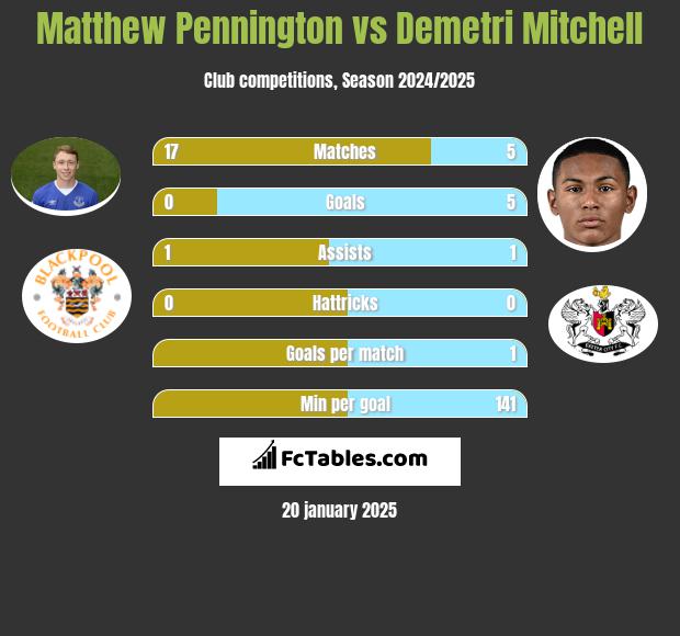 Matthew Pennington vs Demetri Mitchell h2h player stats