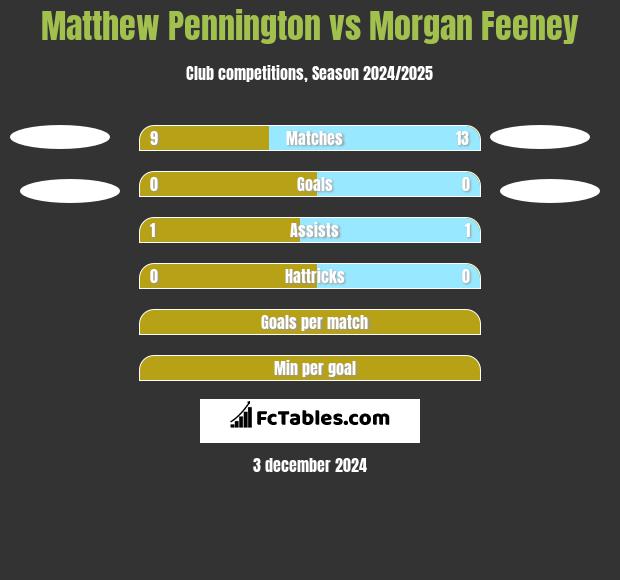 Matthew Pennington vs Morgan Feeney h2h player stats