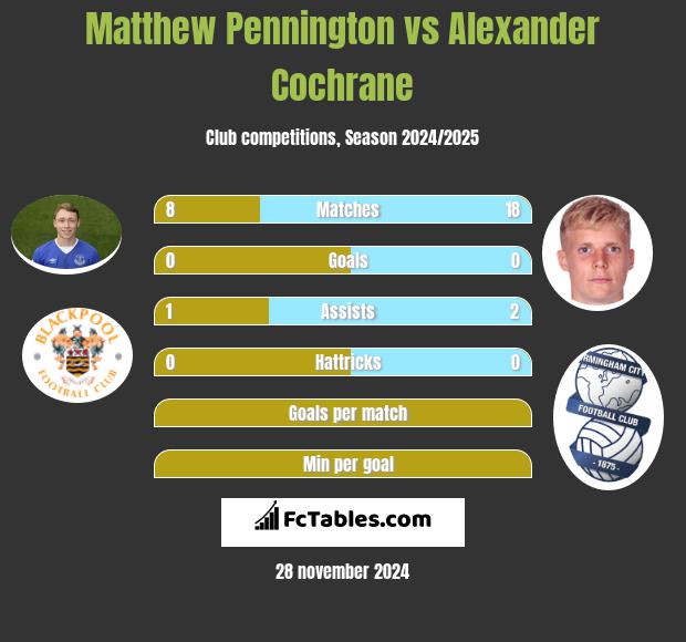 Matthew Pennington vs Alexander Cochrane h2h player stats