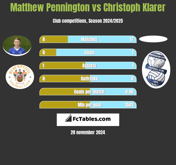 Matthew Pennington vs Christoph Klarer h2h player stats