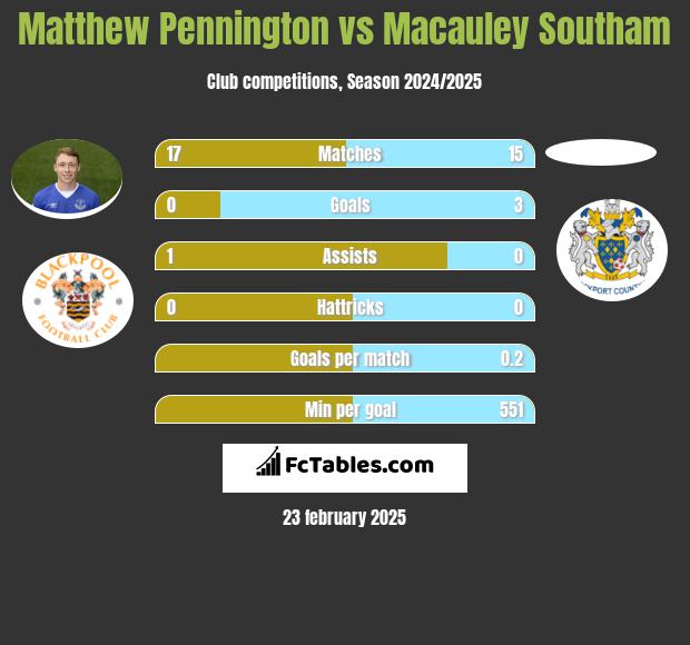 Matthew Pennington vs Macauley Southam h2h player stats