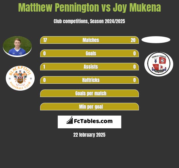 Matthew Pennington vs Joy Mukena h2h player stats