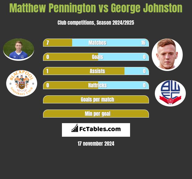 Matthew Pennington vs George Johnston h2h player stats