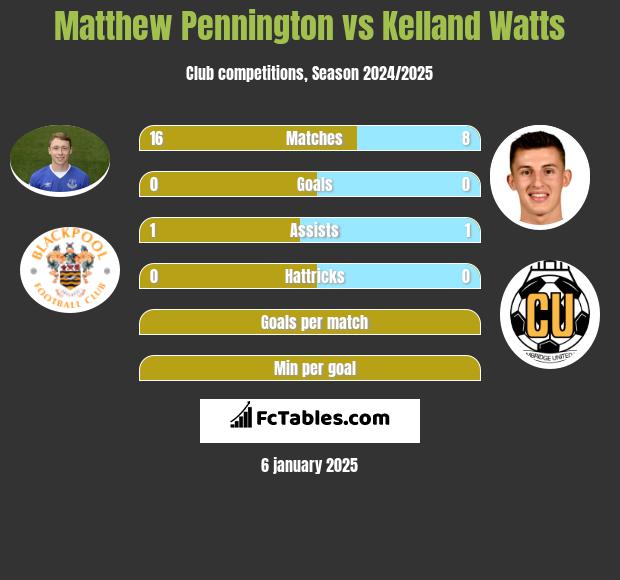 Matthew Pennington vs Kelland Watts h2h player stats