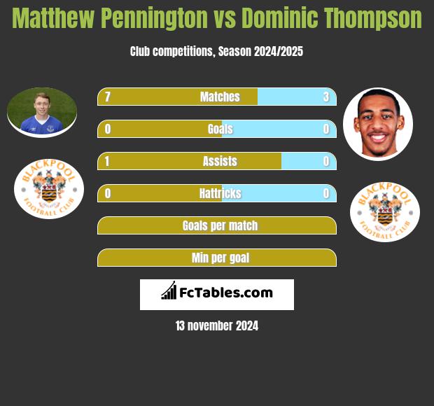 Matthew Pennington vs Dominic Thompson h2h player stats