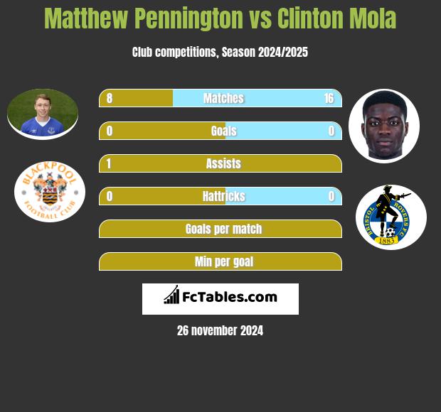 Matthew Pennington vs Clinton Mola h2h player stats