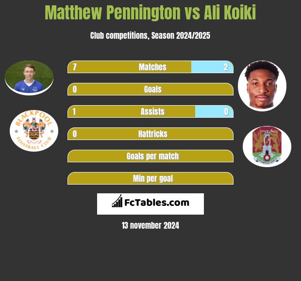 Matthew Pennington vs Ali Koiki h2h player stats