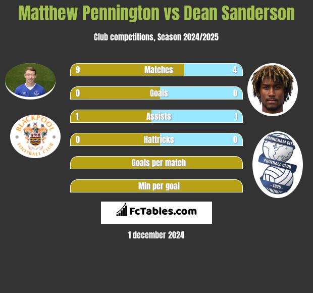 Matthew Pennington vs Dean Sanderson h2h player stats