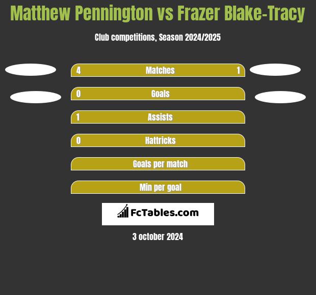 Matthew Pennington vs Frazer Blake-Tracy h2h player stats