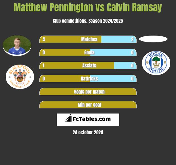 Matthew Pennington vs Calvin Ramsay h2h player stats