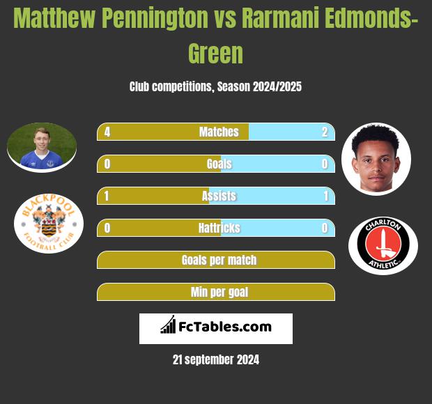 Matthew Pennington vs Rarmani Edmonds-Green h2h player stats