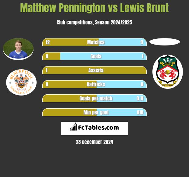 Matthew Pennington vs Lewis Brunt h2h player stats