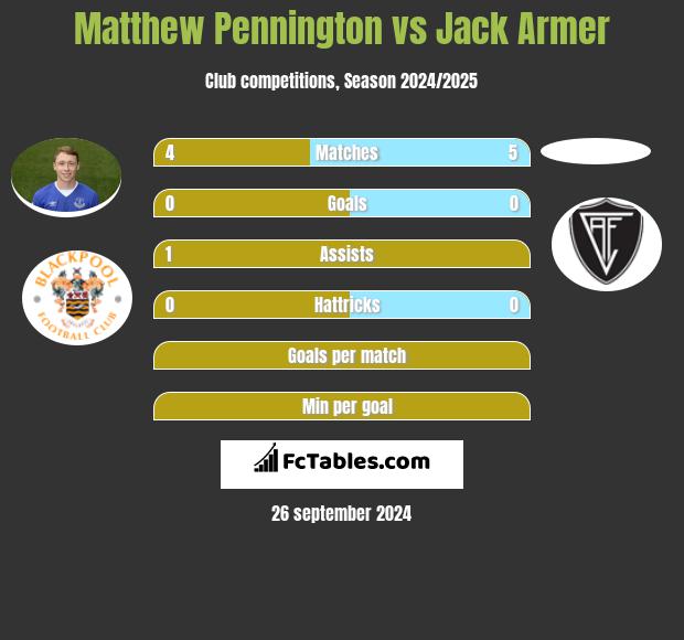 Matthew Pennington vs Jack Armer h2h player stats