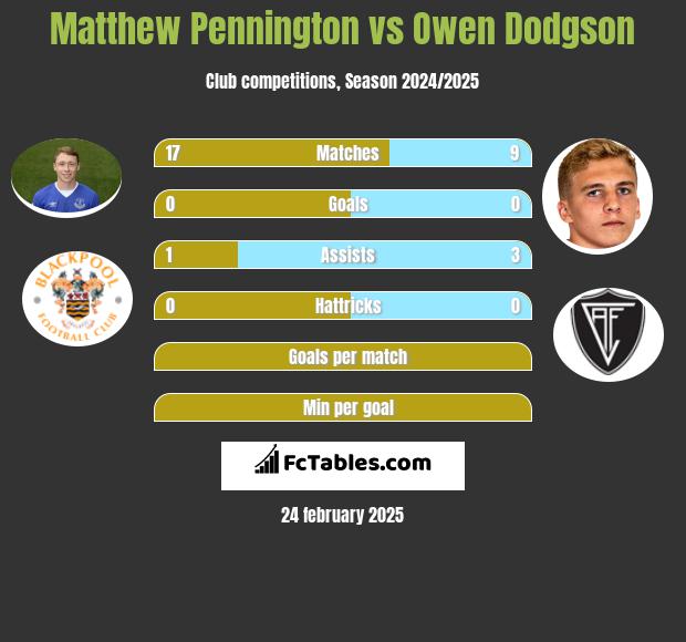 Matthew Pennington vs Owen Dodgson h2h player stats