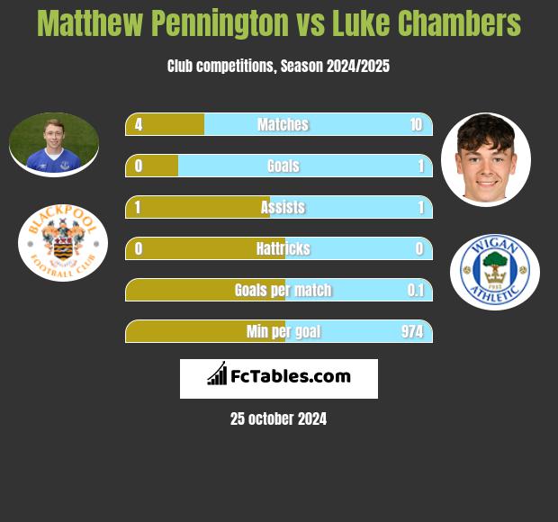 Matthew Pennington vs Luke Chambers h2h player stats