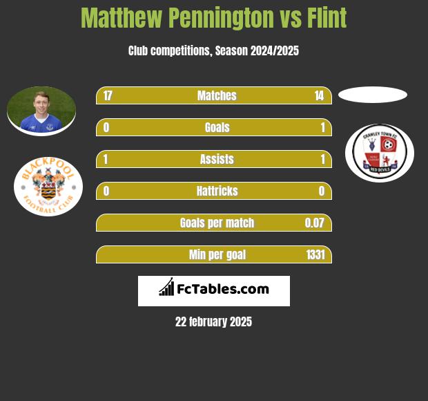 Matthew Pennington vs Flint h2h player stats