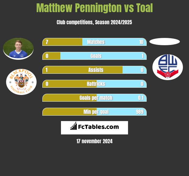 Matthew Pennington vs Toal h2h player stats